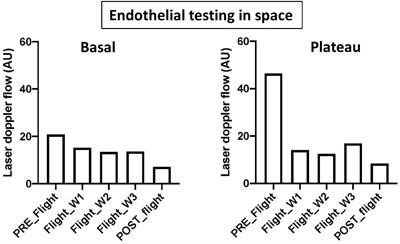 Vascular and Microvascular Dysfunction Induced by Microgravity and Its Analogs in Humans: Mechanisms and Countermeasures